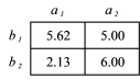 <strong>What is the total mean for the data in the table below? </strong> A) 2.13 B) 3.88 C) 4.07 D) 4.69