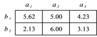 <strong>What is the total mean for the data in the table below? </strong> A) 3.75 B) 4.35 C) 4.95 D) 5.50