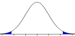 What did the researcher do to cause the change in the shaded regions in the two distributions? Before After