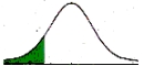 <strong>The shaded area in this distribution most closely represents ______. </strong> A) the % of z-scores between .00 and -1.72 B) the % of z-scores less than 1.49 C) the % of z-scores greater than -1.34 D) the % of z-scores less than -1.28