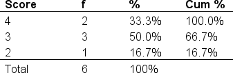 For this set of data, \Sigma X<sup>2</sup> is equal to ______.