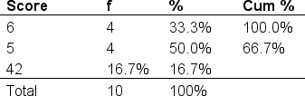  <strong>For this set of data,  \Sigma X<sup>2</sup> is equal to ______.  </strong> A) 15 B) 52 C) 276 D) 2704 <div style=padding-top: 35px>  