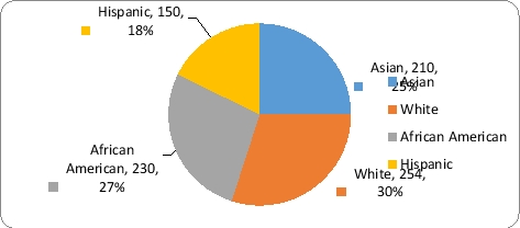 <strong>______ is the modal ethnicity in the figure.  </strong> A) Asian B) White C) African American D) Hispanic <div style=padding-top: 35px> 