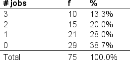 <strong>What is the mean for the data in the frequency distribution table?  </strong> A) 1.08 B) 18.75 C) 1.50 D) 25.00 <div style=padding-top: 35px> 
