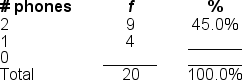 You would use a ______ to illustrate the data in this frequency distribution table because the variable is measured at the ______ level of measurement