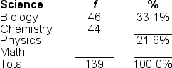You would use a ______ to illustrate the data in this frequency distribution table because the variable is measured at the ______ level of measurement