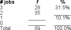 You would use a ______ to illustrate the data in this frequency distribution table because the variable is measured at the ______ level of measurement