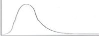 Which of the following BEST describes the shape of this distribution?