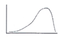 Which of the following LEAST describes the shape of this distribution?
