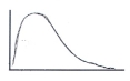 A university asks students to indicate their level of satisfaction with their education (from low to high). They find the large majority of students are 'very satisfied' with their education, with relatively few students either 'very unsatisfied' or 'satisfied'. Which of these BEST describes this distribution?   A   B   C   D