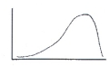 A university asks students to indicate their level of satisfaction with their education (from low to high). They find the large majority of students are 'very satisfied' with their education, with relatively few students either 'very unsatisfied' or 'satisfied'. Which of these BEST describes this distribution?   A   B   C   D