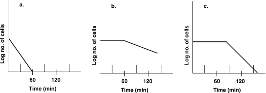<strong>Figure 7.1 In Figure 7.1, what is the thermal death time for culture a?</strong> A) 150°C B) 60 min. C) 100°C D) 120 min. E) Can't tell