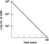 <strong>Figure 7.2 A suspension of 106 Bacillus cereus endospores was put in a hot- air oven at 170°C. Plate counts were used to determine the number of endospores surviving at the time intervals shown. In Figure 7.2, the thermal death point for this culture is</strong> A) 50°C. B) 30 min. C) 170°C. D) 15 min. E) Can't tell from the data provided.