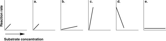 <strong>Figure 5.7 The graph at the left of Figure 5.7 shows the reaction rate for an enzyme at its optimum temperature. Which graph shows enzyme activity at a higher temperature?</strong> A) a B) b C) c D) d E) e