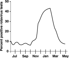 <strong>Figure 14.2 In Figure 14.2, what is the endemic level of rotavirus infections?</strong> A) 0% B) Approximately 10% C) Approximately 20% D) 35% E) The month of January