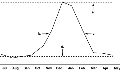 <strong>Figure 14.1 Figure 14.1 shows the incidence of influenza during a typical year. Which letter on the graph indicates the endemic level?</strong> A) a B) b C) c D) d E) None of the above
