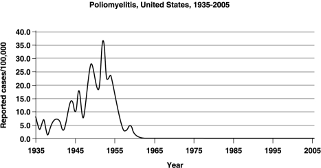 <strong>Figure 14.3 The graph in Figure 14.3 shows the incidence of polio in the United States. The period between 1945 and 1955 indicates</strong> A) A communicable disease. B) An endemic level. C) A sporadic infection. D) An epidemic level. E) None of the above.