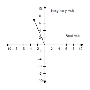 <strong>Plot the complex number and find its absolute value. -3 + 9i </strong> A) B) C) D) E) 