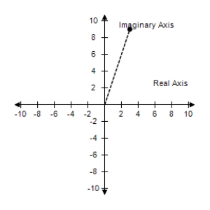 <strong>Plot the complex number and find its absolute value. -3 + 9i </strong> A) B) C) D) E) 