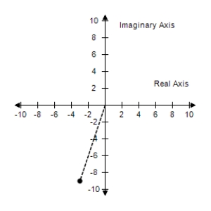 <strong>Plot the complex number and find its absolute value. -3 + 9i </strong> A) B) C) D) E) 