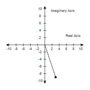 <strong>Plot the complex number and find its absolute value. -3 + 9i </strong> A) B) C) D) E) 