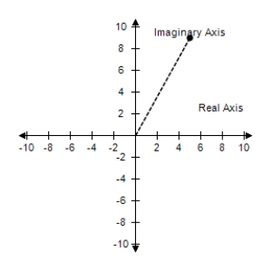 <strong>Plot the complex number and find its absolute value. -5 + 9i </strong> A) |-5 + 9i| = B) |-5 + 9i| = C) |-5 + 9i| = D) |-5 + 9i| = E) |-5 + 9i| =