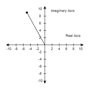 <strong>Plot the complex number and find its absolute value. -5 + 9i </strong> A) |-5 + 9i| = B) |-5 + 9i| = C) |-5 + 9i| = D) |-5 + 9i| = E) |-5 + 9i| =