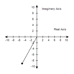 <strong>Plot the complex number and find its absolute value. -5 + 9i </strong> A) |-5 + 9i| = B) |-5 + 9i| = C) |-5 + 9i| = D) |-5 + 9i| = E) |-5 + 9i| =
