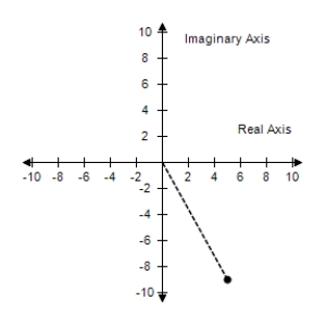 <strong>Plot the complex number and find its absolute value. -5 + 9i </strong> A) |-5 + 9i| = B) |-5 + 9i| = C) |-5 + 9i| = D) |-5 + 9i| = E) |-5 + 9i| =
