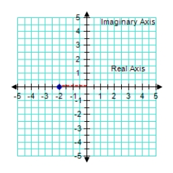 <strong>Plot the complex number 2. </strong> A) B) C) D) E)