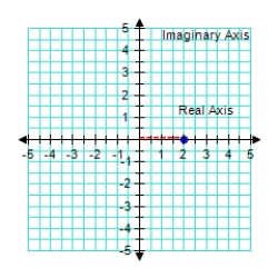 <strong>Plot the complex number 2. </strong> A) B) C) D) E)
