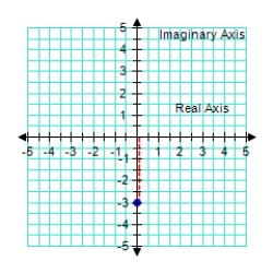 <strong>Plot the complex number 2. </strong> A) B) C) D) E)
