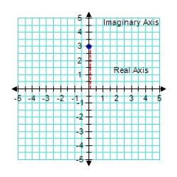 <strong>Plot the complex number 2. </strong> A) B) C) D) E)