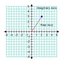 <strong>Plot the complex number 2. </strong> A) B) C) D) E)