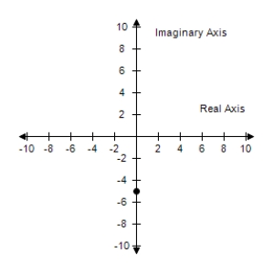 <strong>Plot the complex number and find its absolute value. -4i </strong> A) B) C) D) E) 