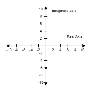 <strong>Plot the complex number and find its absolute value. -4i </strong> A) B) C) D) E) 
