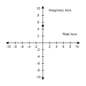 <strong>Plot the complex number and find its absolute value. -4i </strong> A) B) C) D) E) 