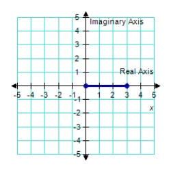 <strong>Plot the following complex number. -3 </strong> A) B) C) D) E) 