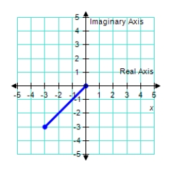 <strong>Plot the following complex number. -3 </strong> A) B) C) D) E) 