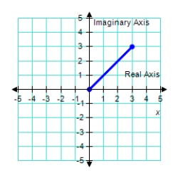 <strong>Plot the following complex number. -3 </strong> A) B) C) D) E) 