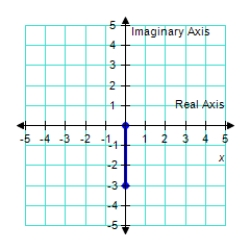 <strong>Plot the following complex number. -3 </strong> A) B) C) D) E) 