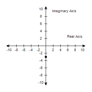 <strong>Plot the complex number and find its absolute value. -2 </strong> A) B) C) D) E) 