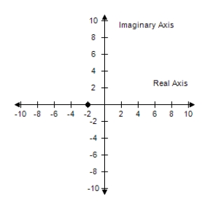 <strong>Plot the complex number and find its absolute value. -2 </strong> A) B) C) D) E) 
