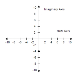 <strong>Plot the complex number and find its absolute value. -2 </strong> A) B) C) D) E) 