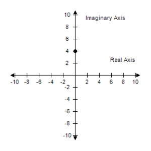 <strong>Plot the complex number and find its absolute value. -2 </strong> A) B) C) D) E) 
