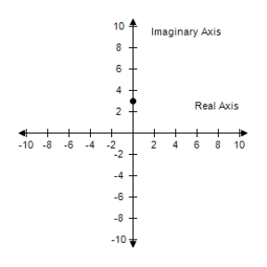 <strong>Plot the complex number and find its absolute value. -2 </strong> A) B) C) D) E) 