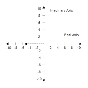 <strong>Plot the complex number and find its absolute value. -5 + 2i </strong> A) B) C) D) E) 