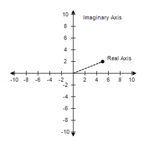 <strong>Plot the complex number and find its absolute value. -5 + 2i </strong> A) B) C) D) E) 