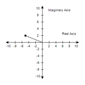 <strong>Plot the complex number and find its absolute value. -5 + 2i </strong> A) B) C) D) E) 
