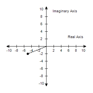 <strong>Plot the complex number and find its absolute value. -5 + 2i </strong> A) B) C) D) E) 